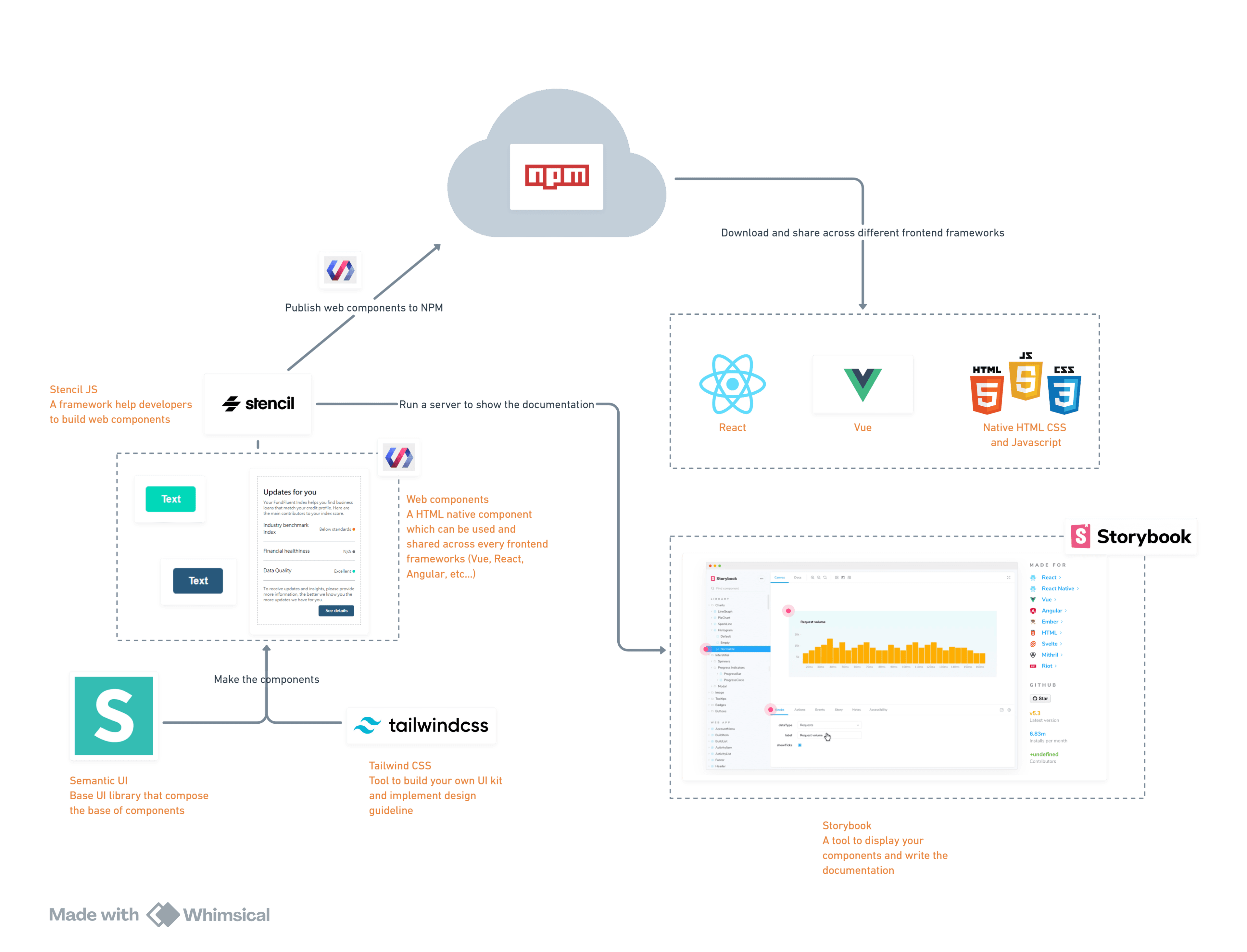 FundFluent UI Kit Library